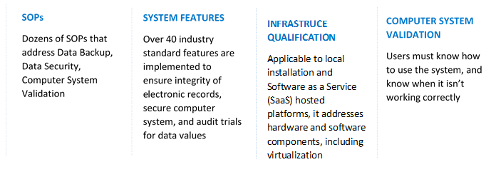 key areas of 21 CFR Compliance