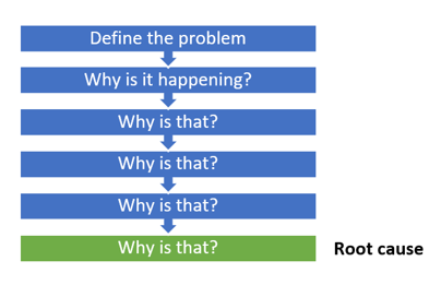 problem solving techniques like fishbone