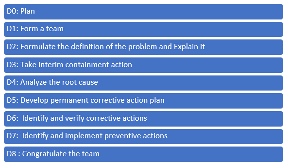 what is the 8d problem solving process