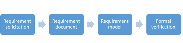 Analyze system requirements