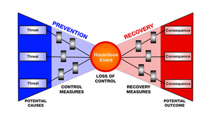 Assess Risk Interactions