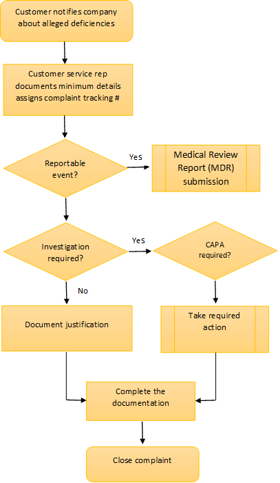 Complaint handling process