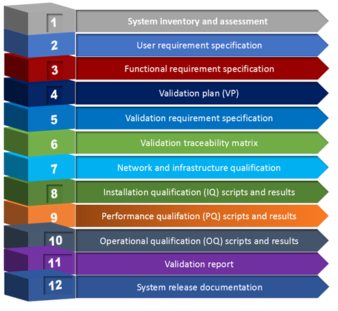 Computer System Validation (CSV) to Computer Software Assurance