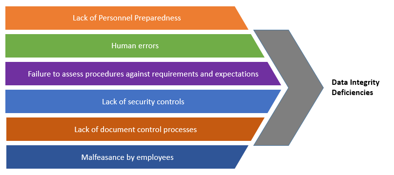 Data Integrity Violations