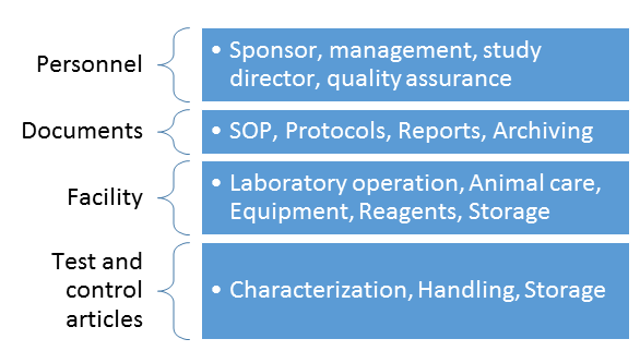 Elements of GLP