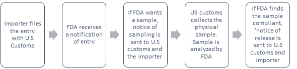 FDA Notice Process