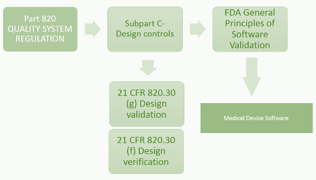 FDA Regulations and Guidance