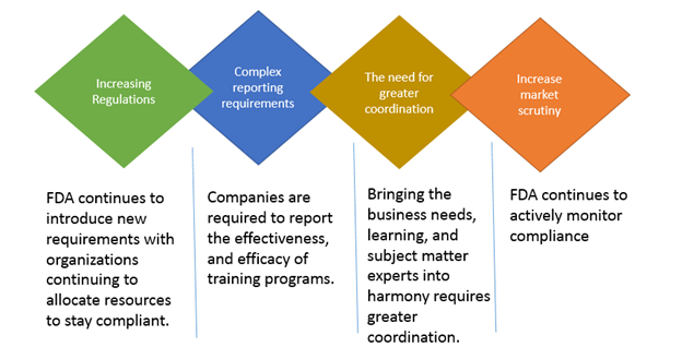 FDA Regulatory compliance