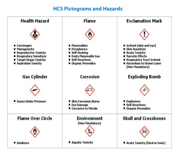 HCS Pictograms