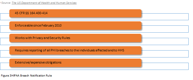 HIPAA Breach Notification Rule