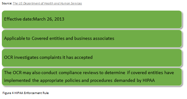 What is the HIPAA Enforcement Rule?