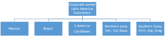 Latin American Model