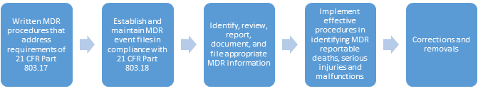 medical Device Reporting