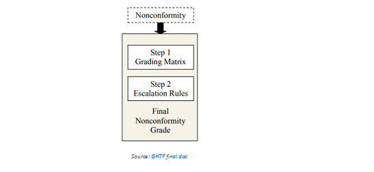 MDSAP Grading System