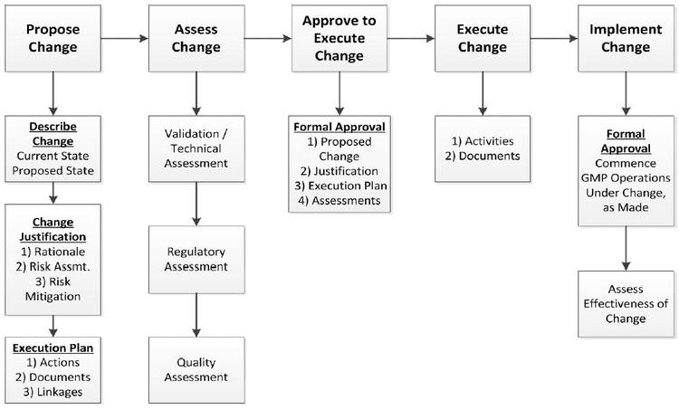 Manufacturer Change Control Process