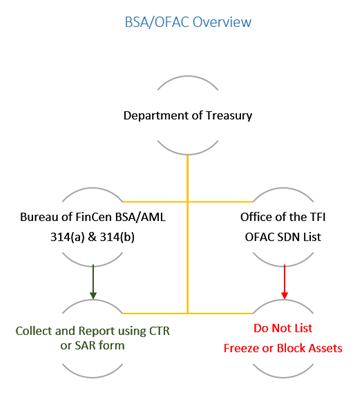 Anti Money Laundering (AML) Definition: Its History and How It Works