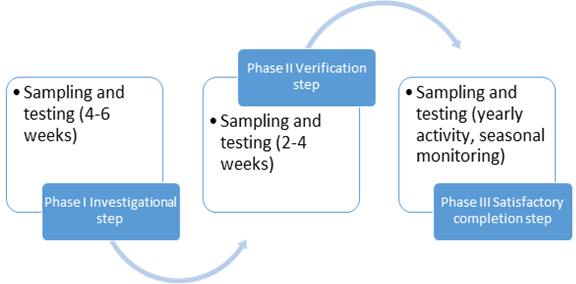 Performance Qualification