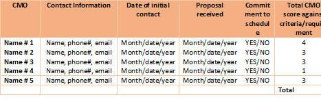 Potential CMO candidates list