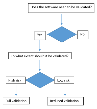 Risk assessment methodology