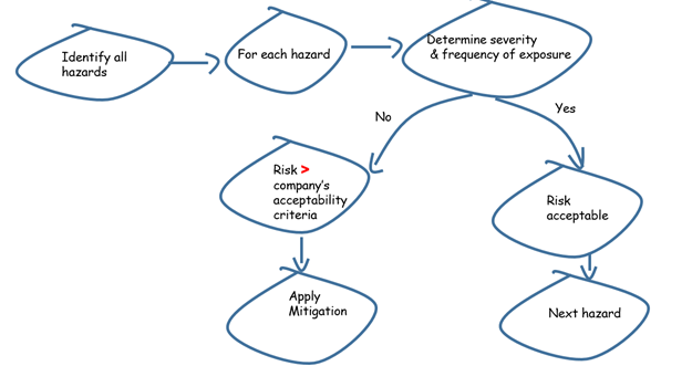 Risk Management Process