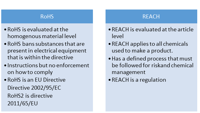 RoHS and REACH - Compliance Requirements and Differences