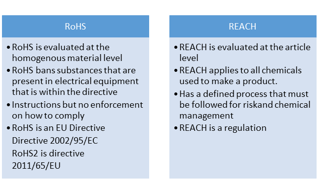 RoHS and REACH