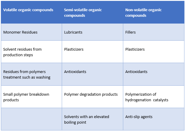 Sources of Leachables