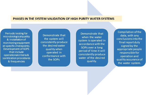 System validation