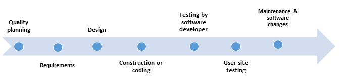 Tasks Supporting Validation