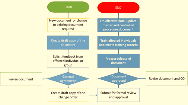 Create procedure. SOP. S&op process. SOPS.