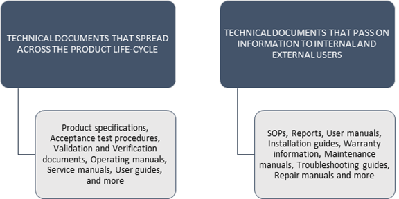 Types of technical documents