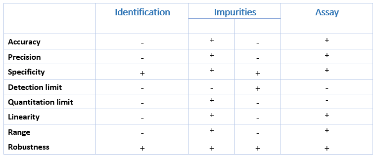 degree of validation