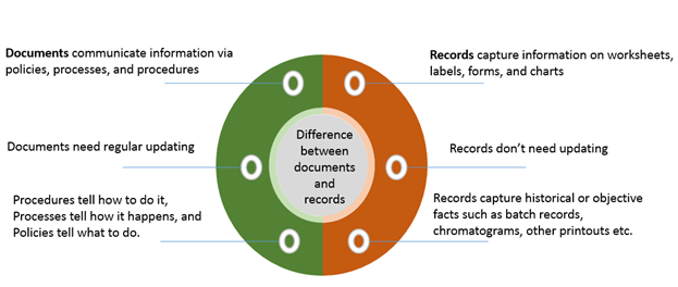 documentation and records