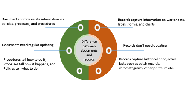 documents and records