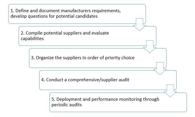 steps for supplier evaluation