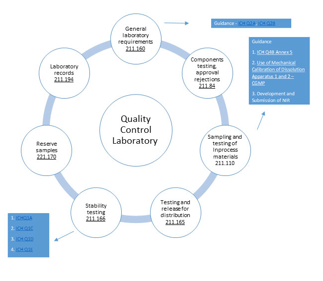 cGMP and GLP Regulations for Quality Control Labs - An overview