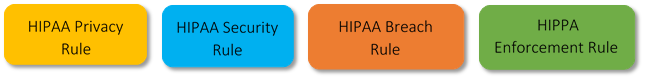 HIPAA Major Rules