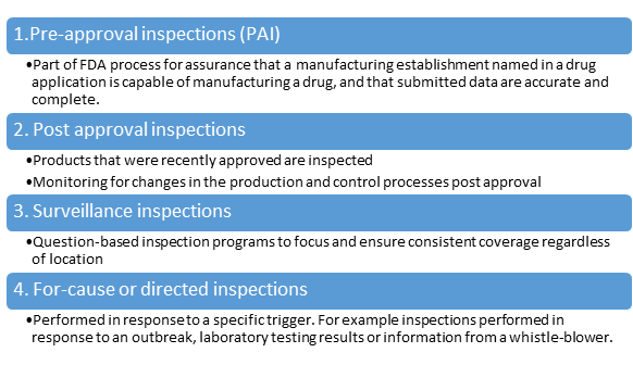 Types of inspections