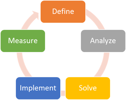 key performance indicators