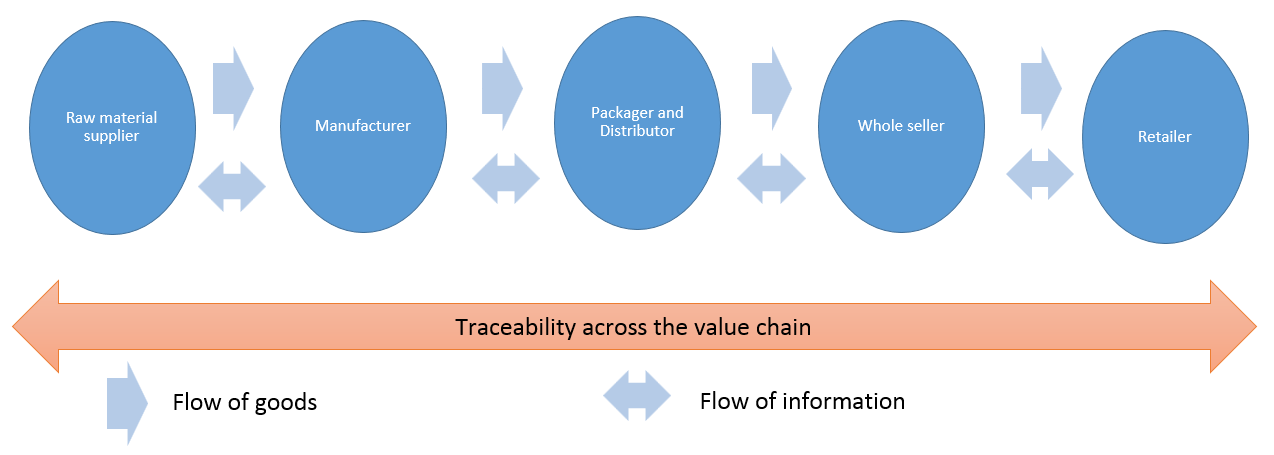 pharmaceutical supply chain