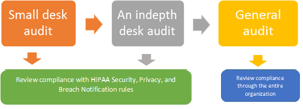 HIPAA Phases