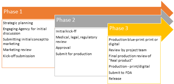 process involves 3 phases