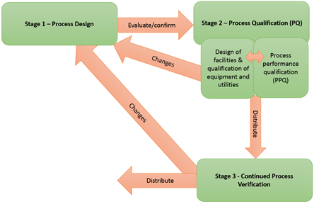 Process Validation Activities