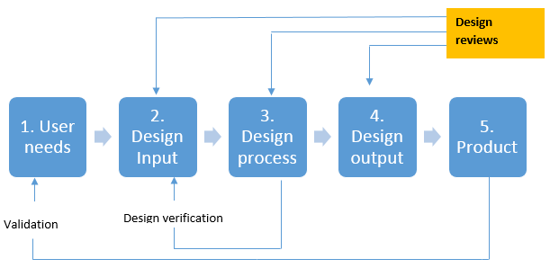 product development process