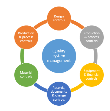 quality system management