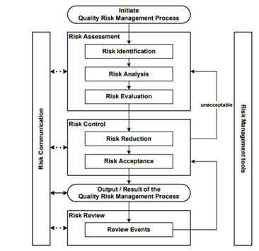 Risk Management Process