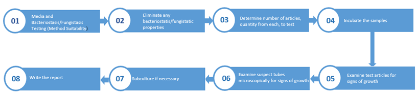 sterility test