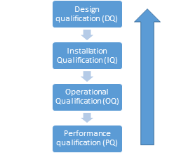 water system validation steps